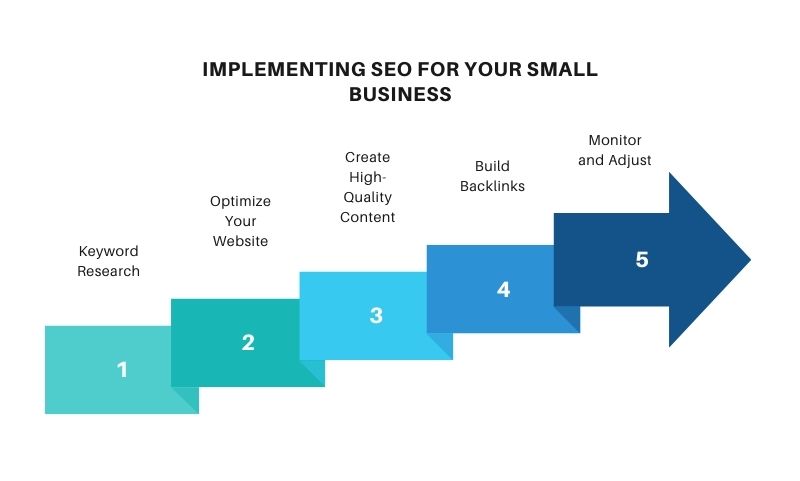 Implementing SEO for Your Small Business